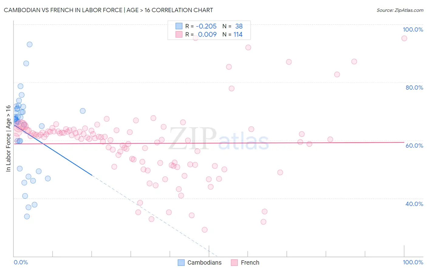 Cambodian vs French In Labor Force | Age > 16