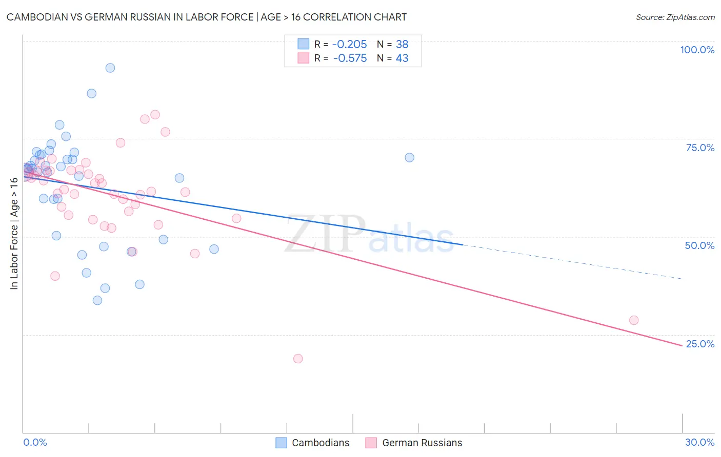 Cambodian vs German Russian In Labor Force | Age > 16