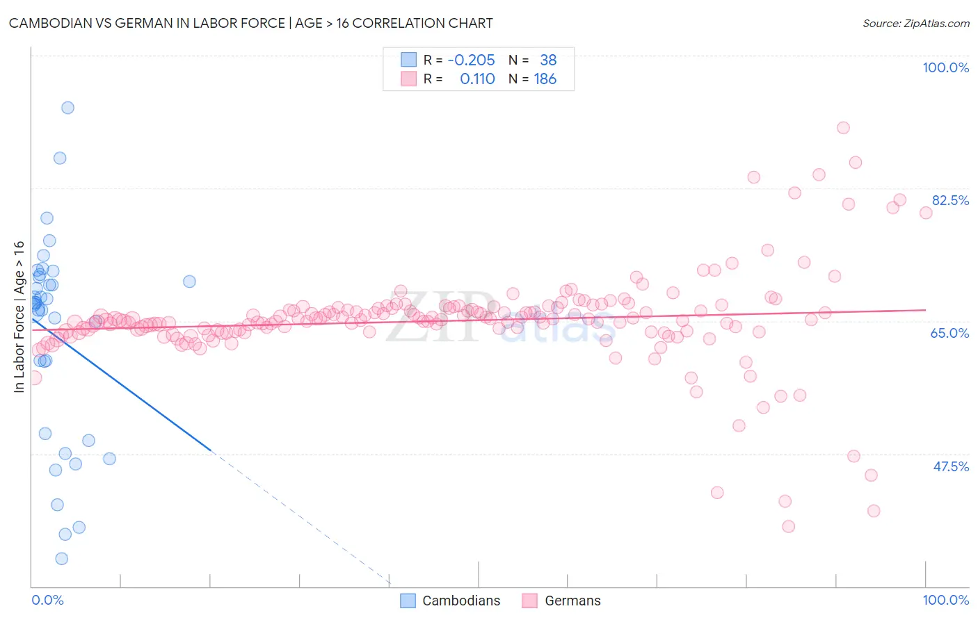 Cambodian vs German In Labor Force | Age > 16