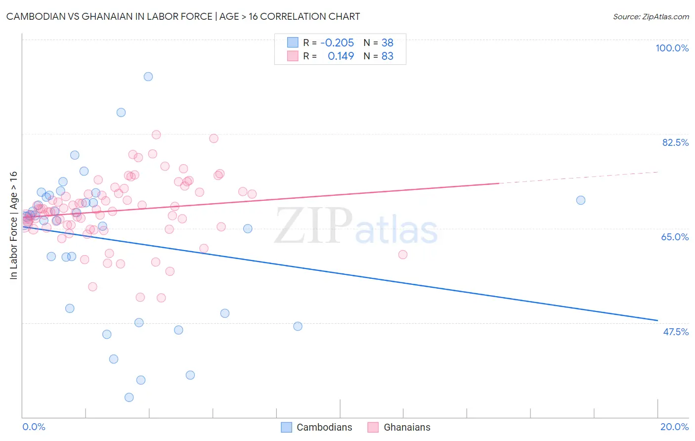 Cambodian vs Ghanaian In Labor Force | Age > 16
