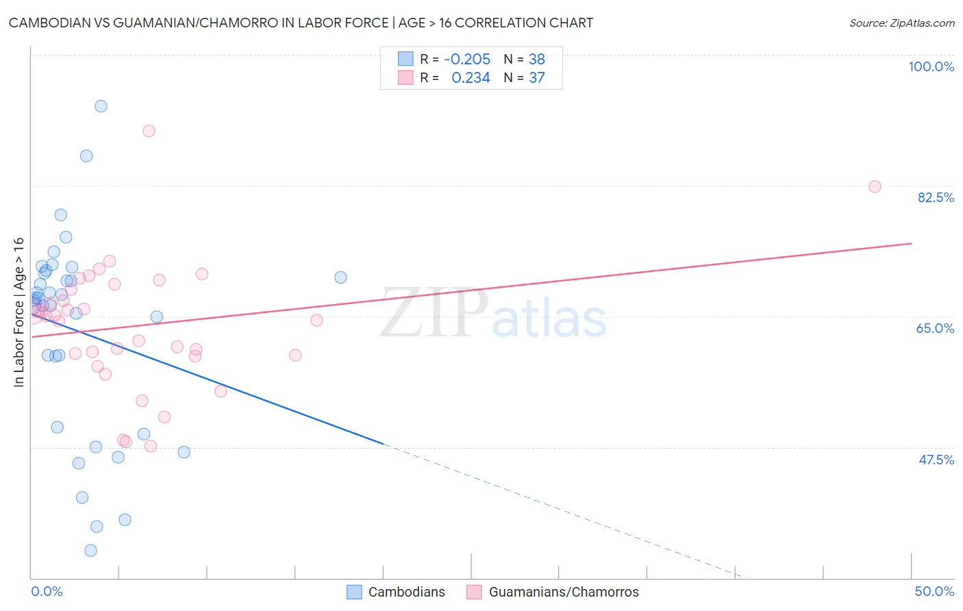 Cambodian vs Guamanian/Chamorro In Labor Force | Age > 16