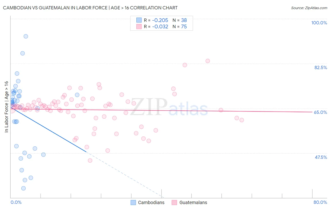 Cambodian vs Guatemalan In Labor Force | Age > 16