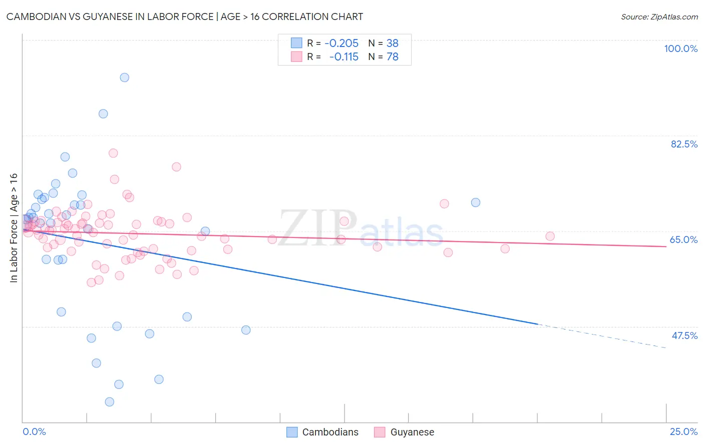 Cambodian vs Guyanese In Labor Force | Age > 16