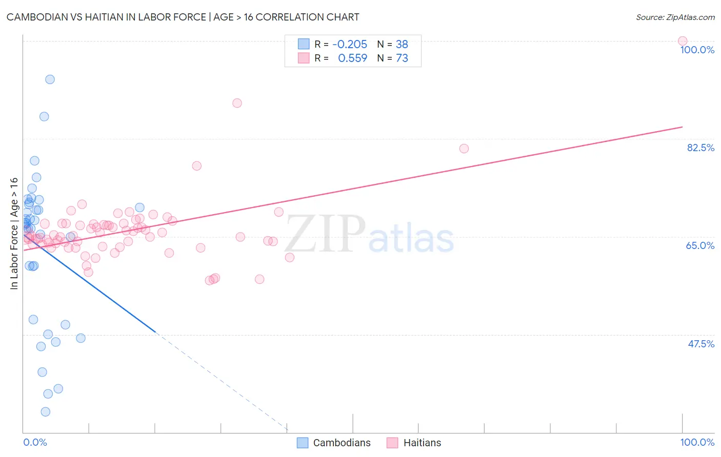 Cambodian vs Haitian In Labor Force | Age > 16