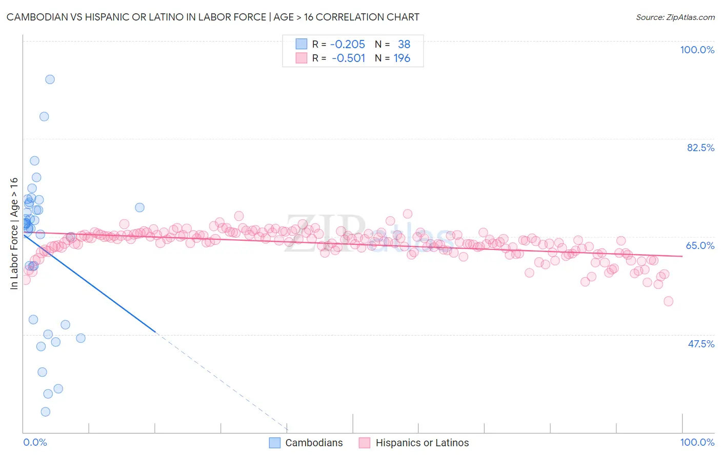 Cambodian vs Hispanic or Latino In Labor Force | Age > 16