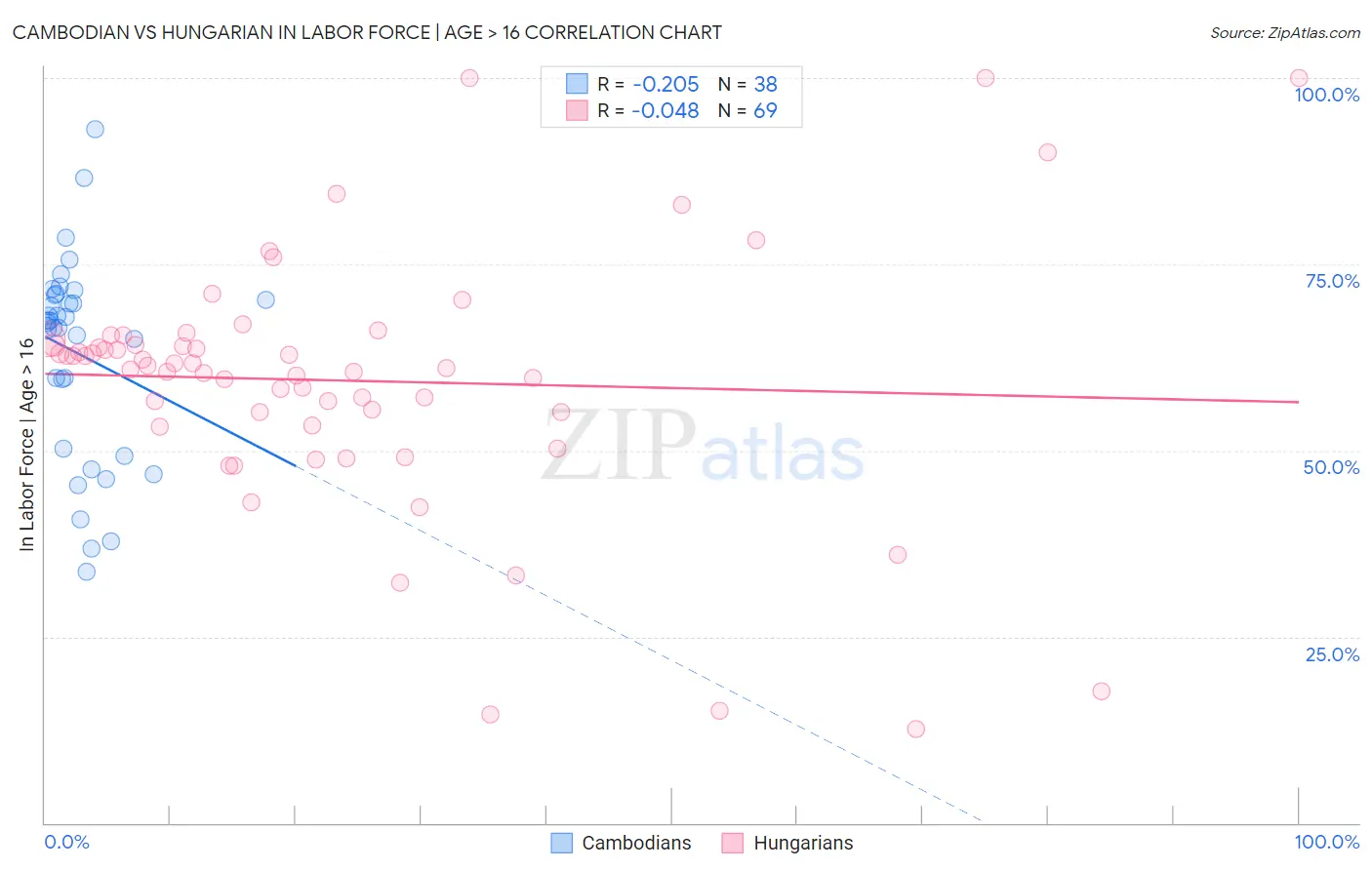 Cambodian vs Hungarian In Labor Force | Age > 16