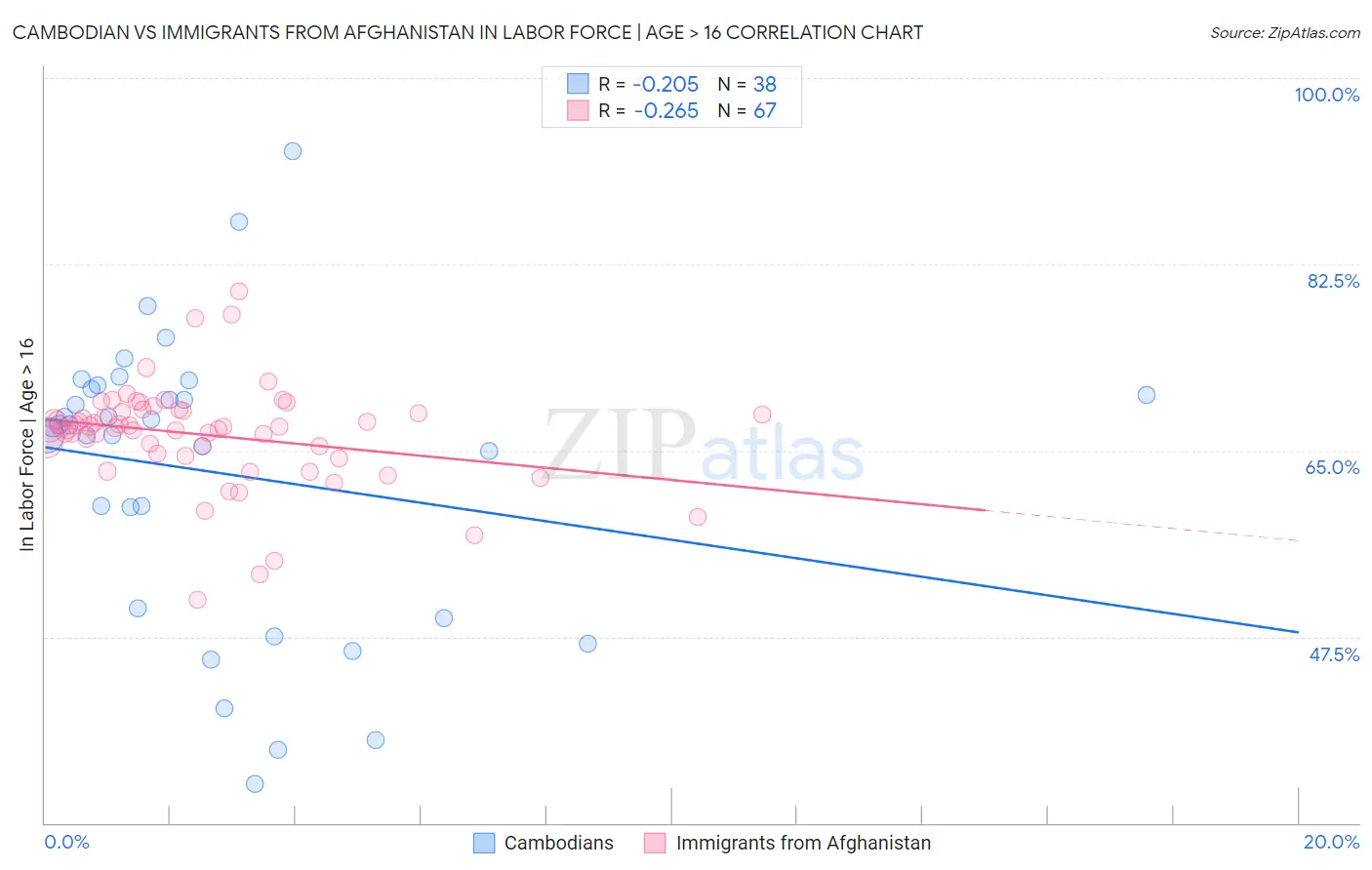 Cambodian vs Immigrants from Afghanistan In Labor Force | Age > 16