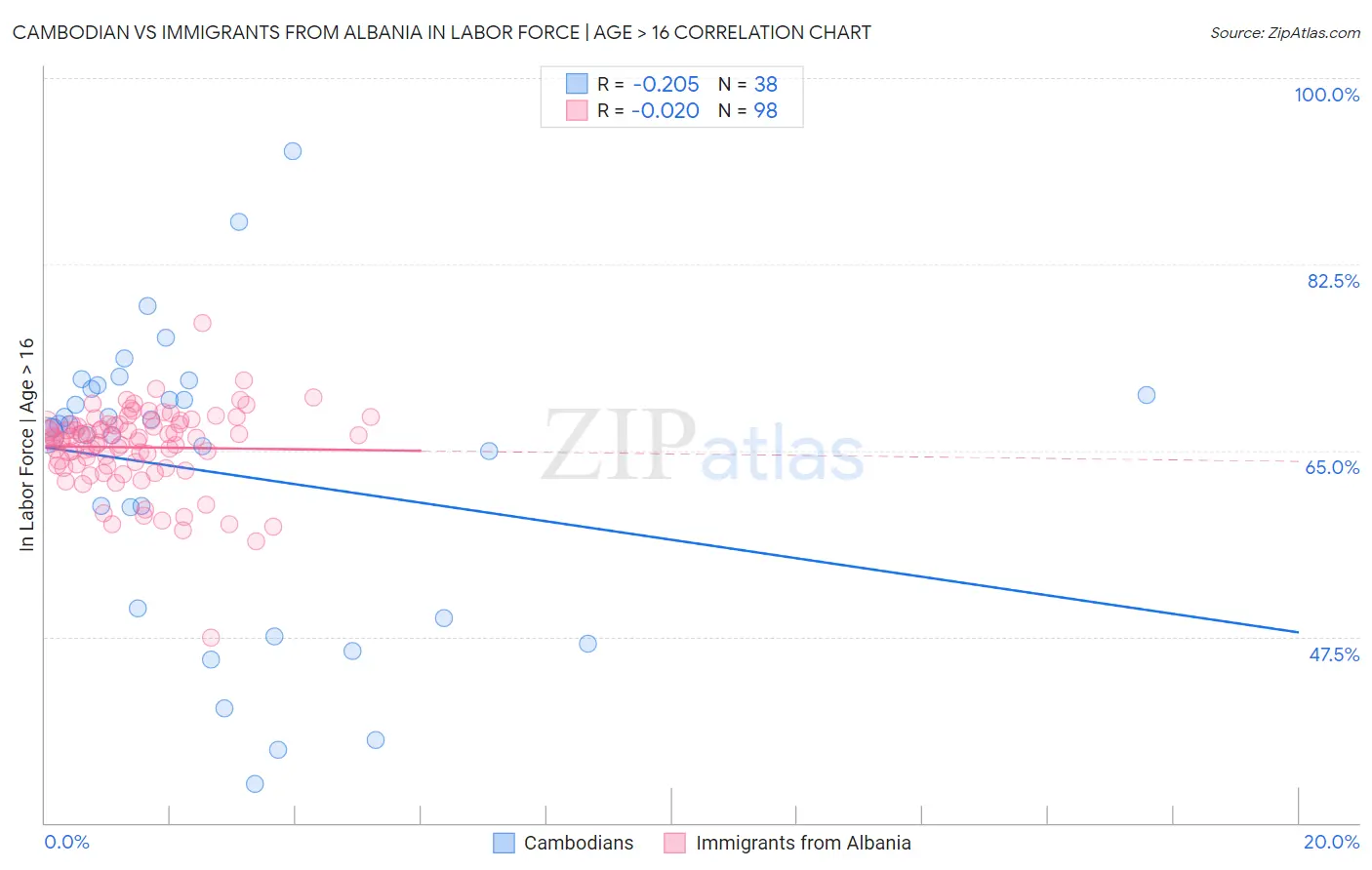 Cambodian vs Immigrants from Albania In Labor Force | Age > 16
