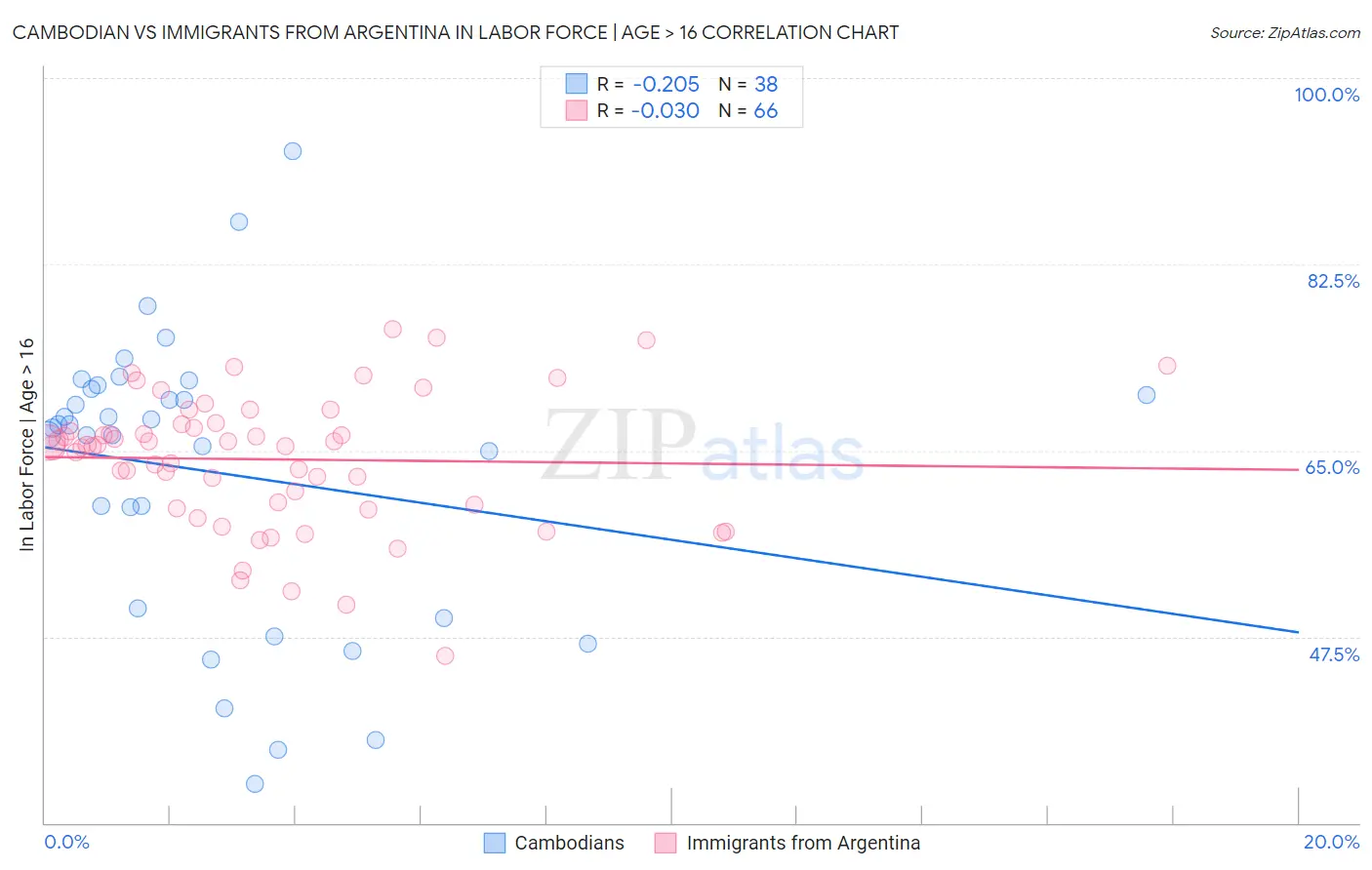 Cambodian vs Immigrants from Argentina In Labor Force | Age > 16