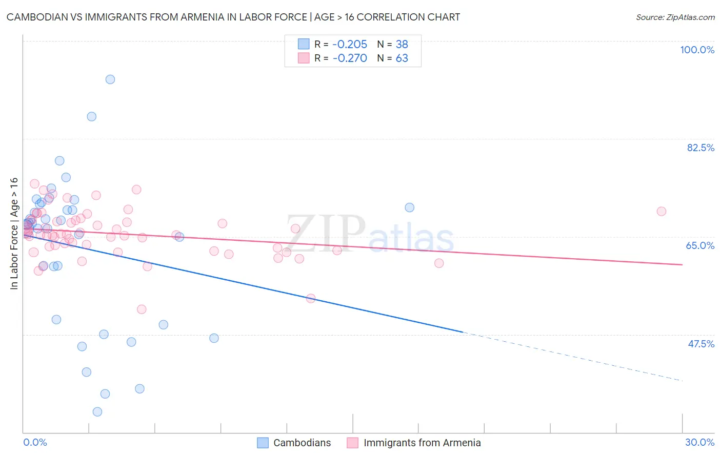 Cambodian vs Immigrants from Armenia In Labor Force | Age > 16