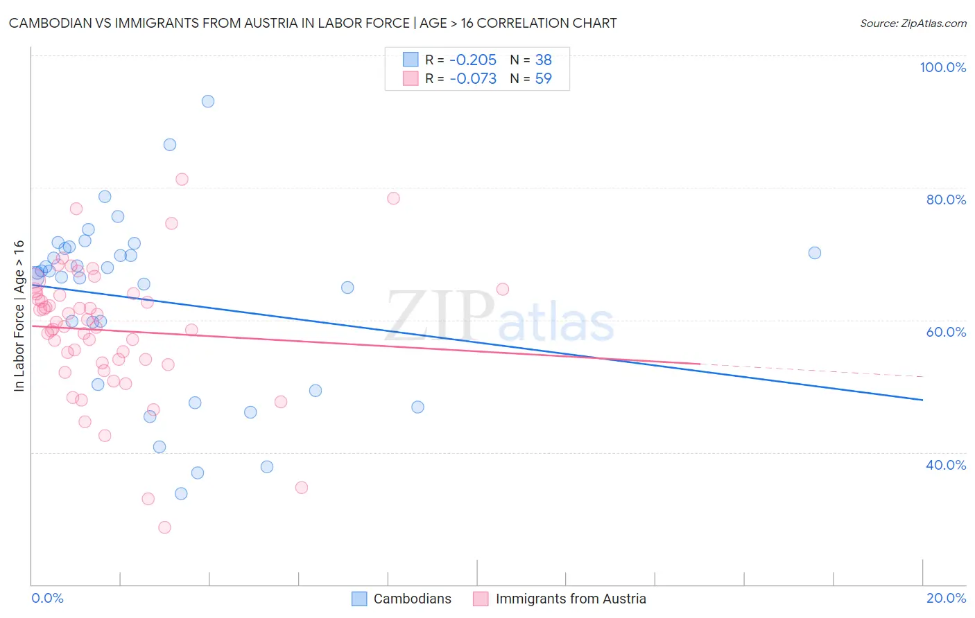 Cambodian vs Immigrants from Austria In Labor Force | Age > 16