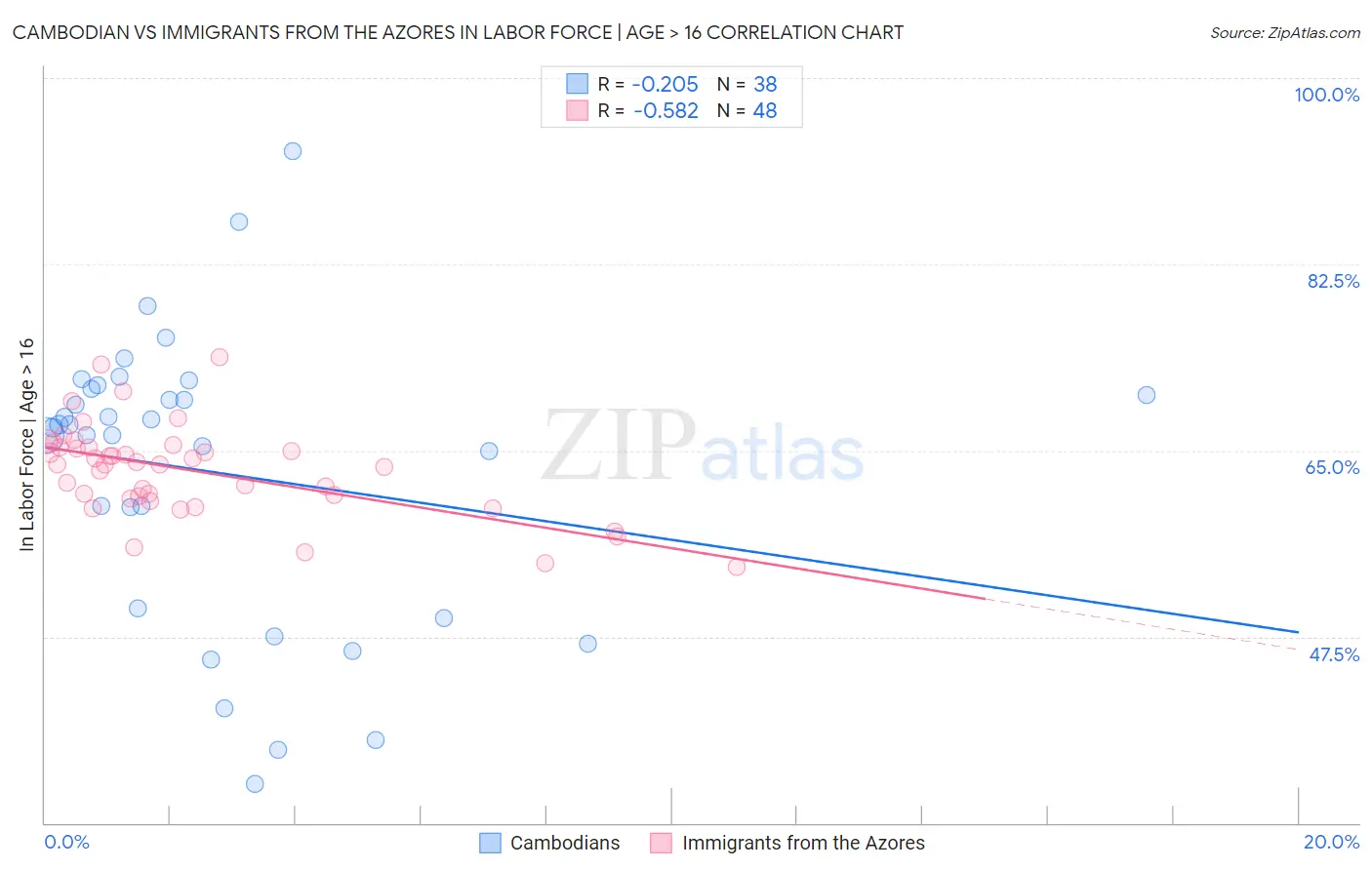 Cambodian vs Immigrants from the Azores In Labor Force | Age > 16