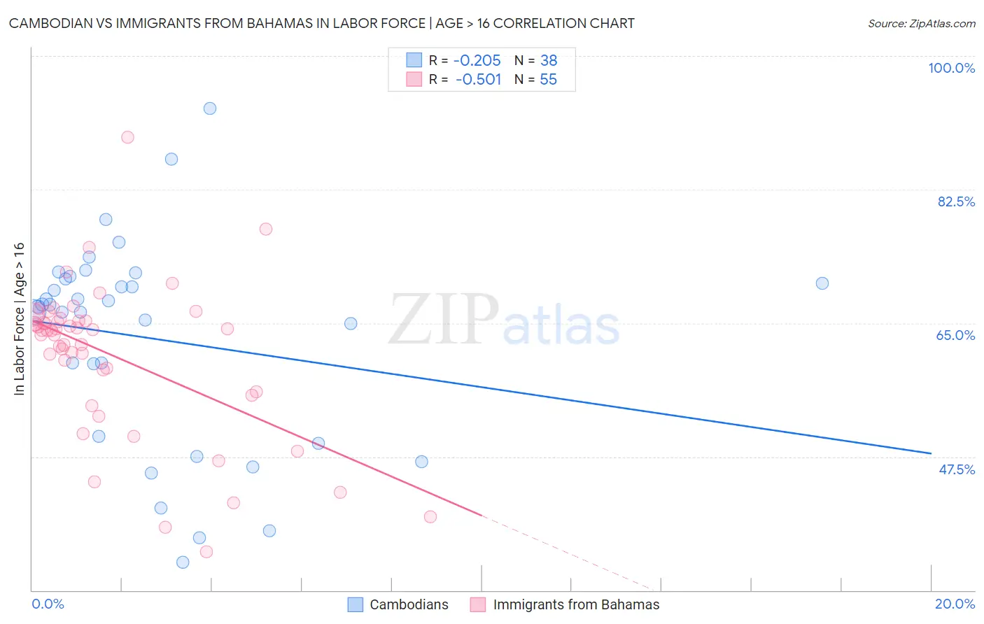 Cambodian vs Immigrants from Bahamas In Labor Force | Age > 16