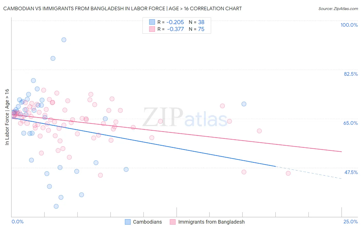 Cambodian vs Immigrants from Bangladesh In Labor Force | Age > 16