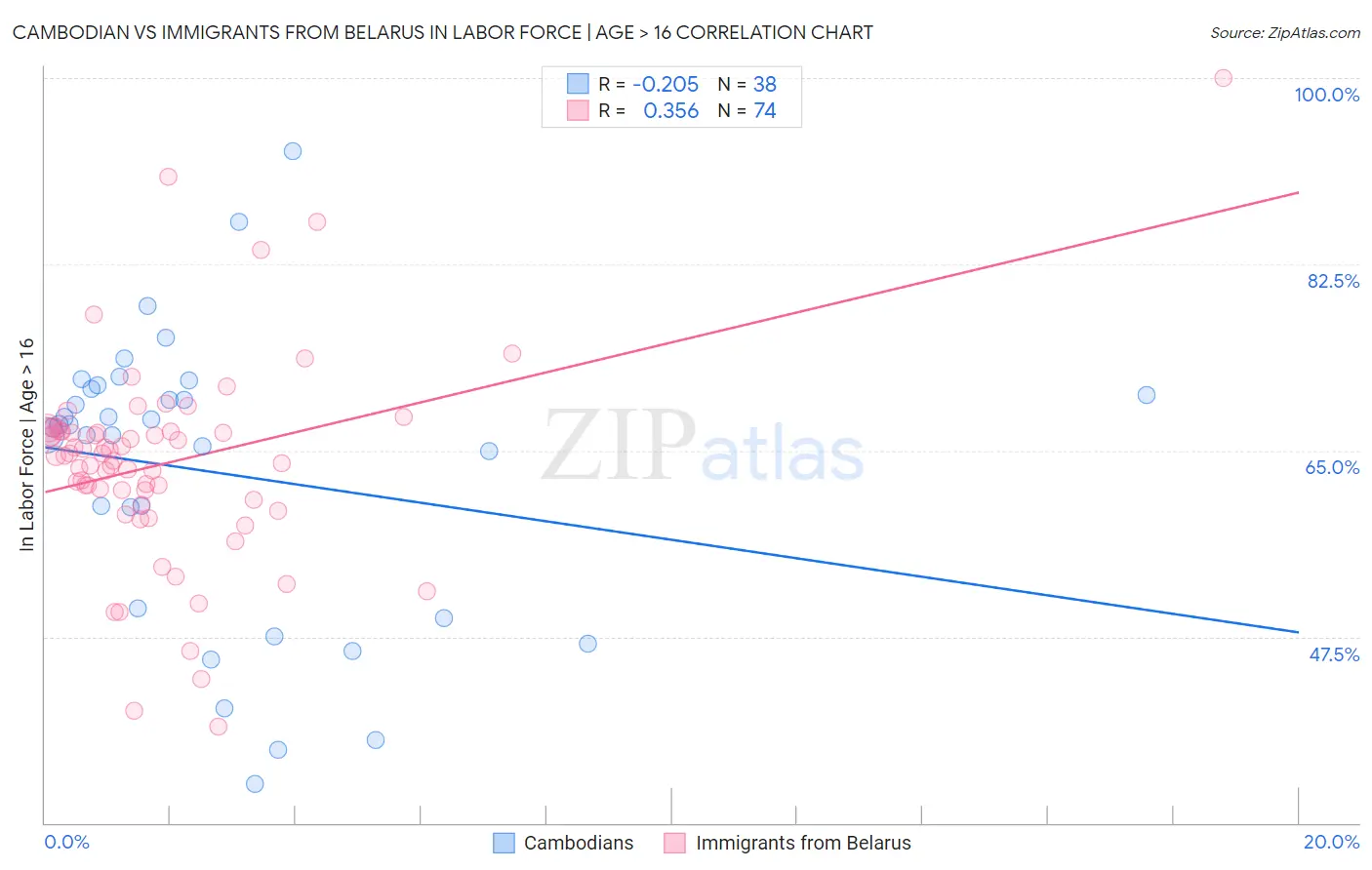 Cambodian vs Immigrants from Belarus In Labor Force | Age > 16