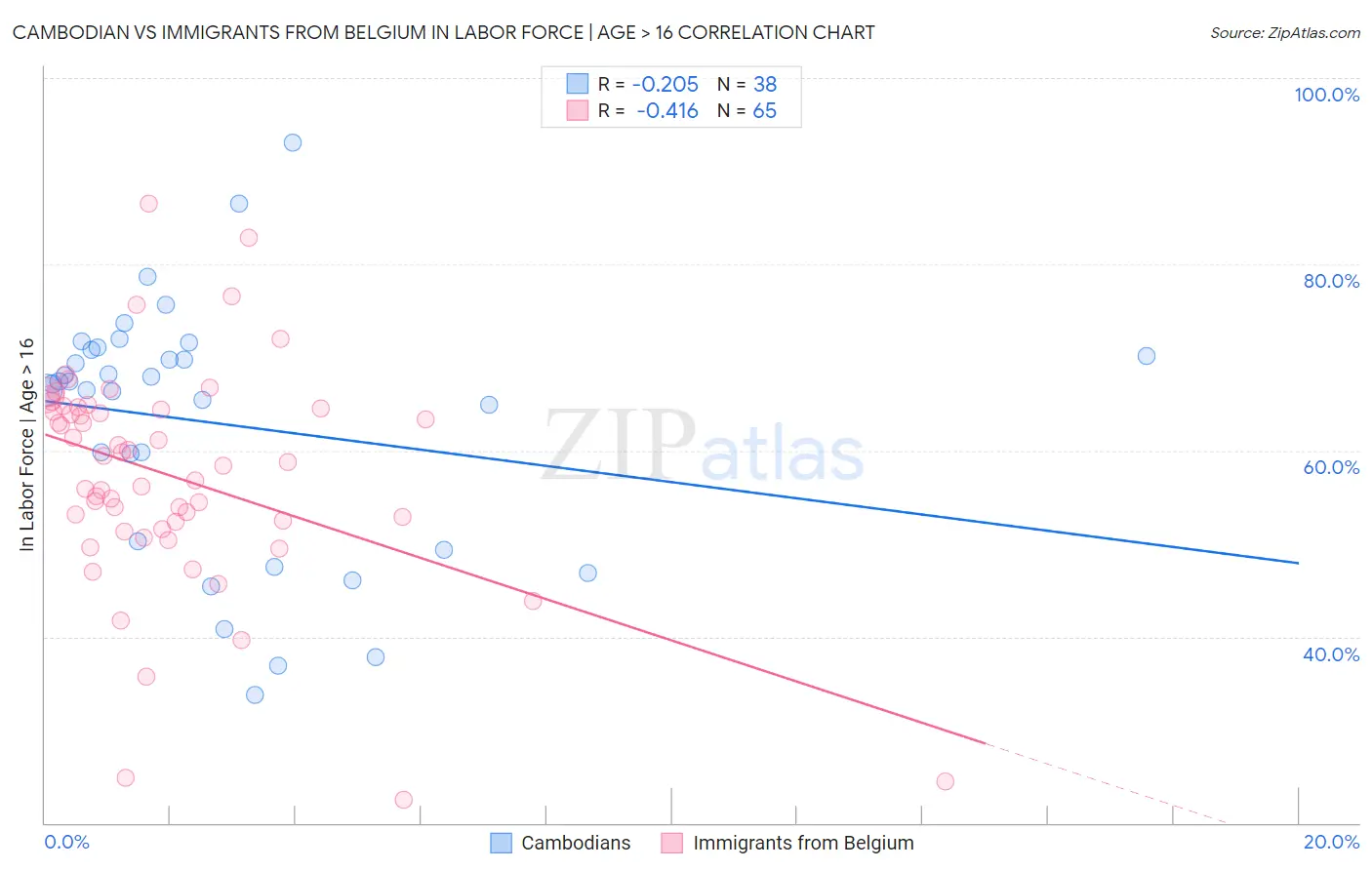 Cambodian vs Immigrants from Belgium In Labor Force | Age > 16