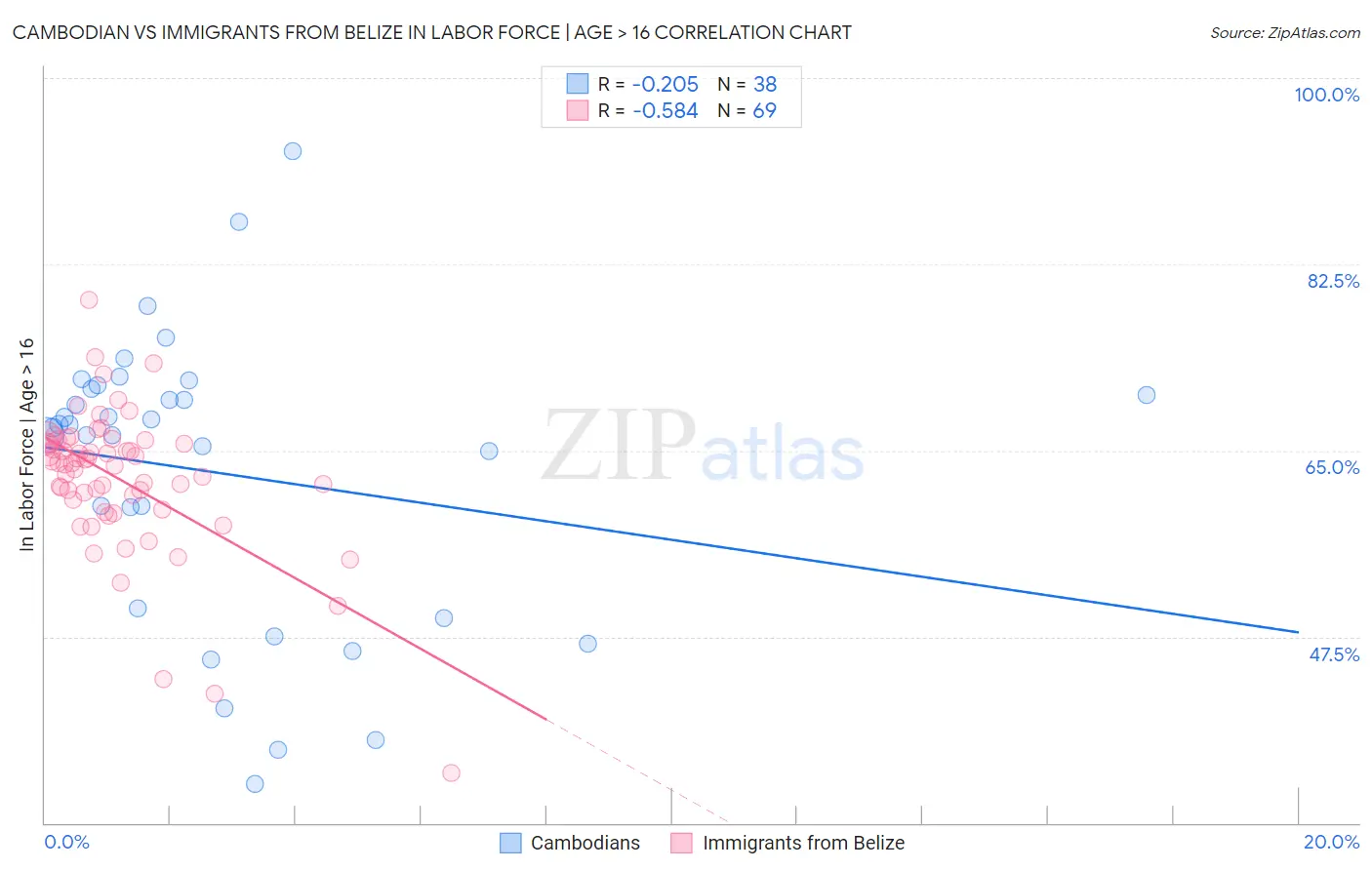 Cambodian vs Immigrants from Belize In Labor Force | Age > 16