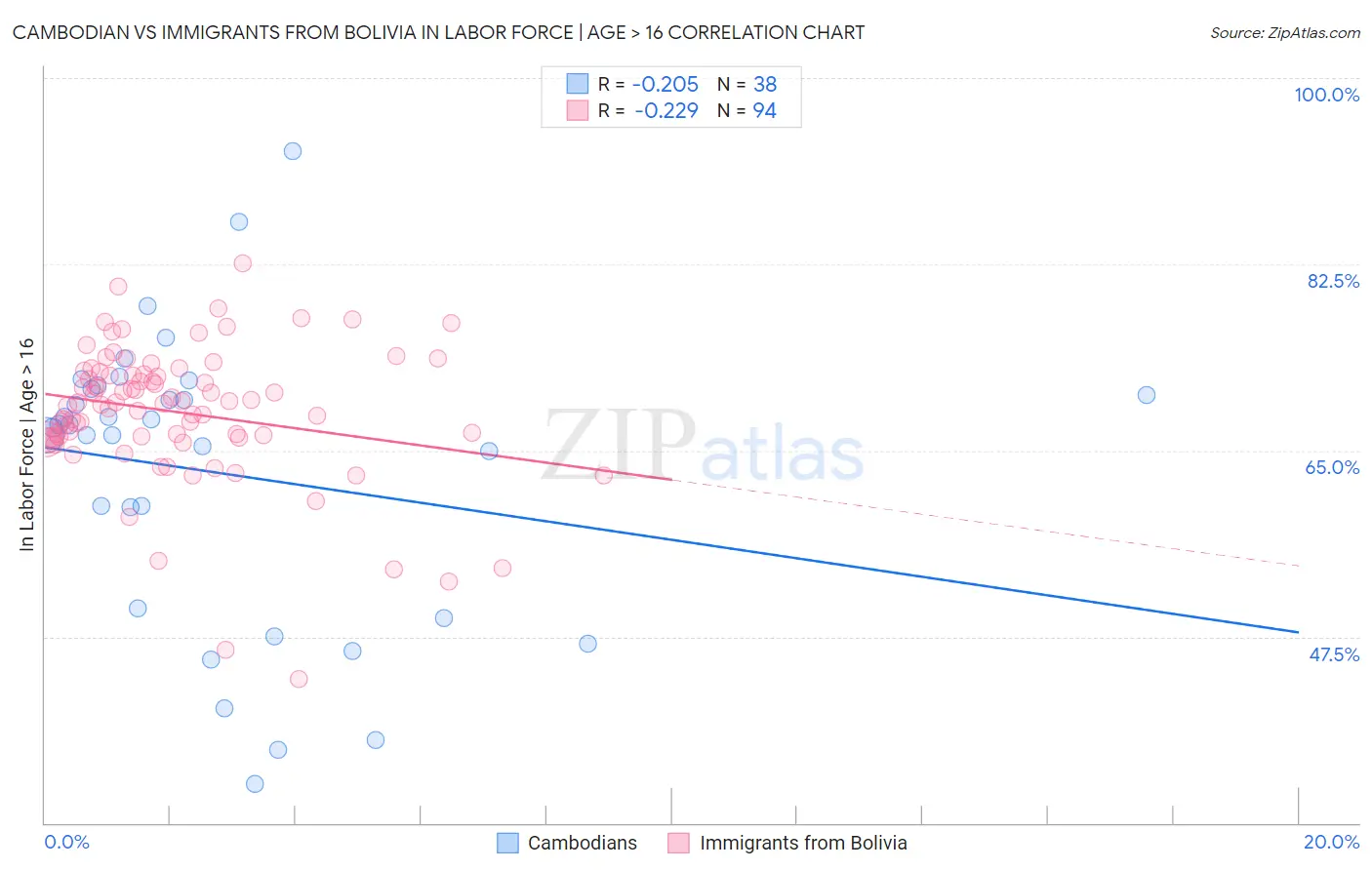 Cambodian vs Immigrants from Bolivia In Labor Force | Age > 16