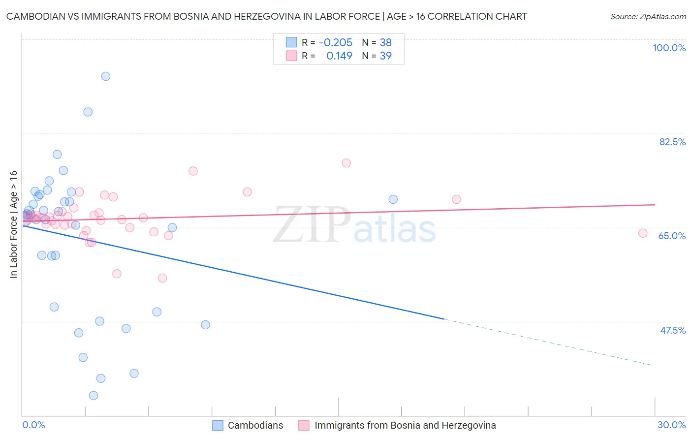 Cambodian vs Immigrants from Bosnia and Herzegovina In Labor Force | Age > 16