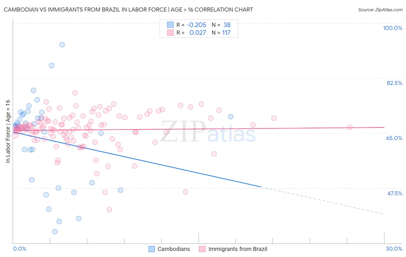 Cambodian vs Immigrants from Brazil In Labor Force | Age > 16