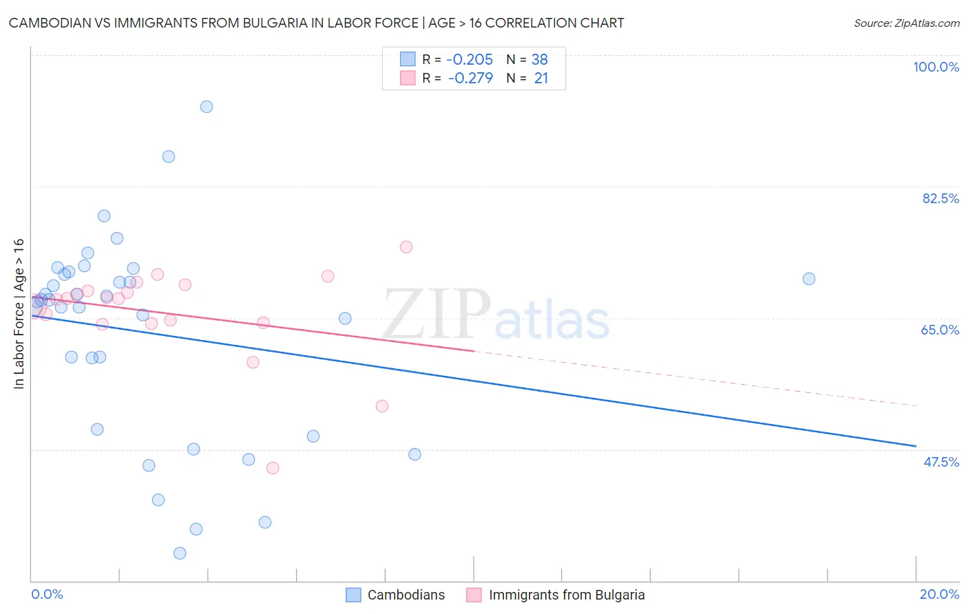 Cambodian vs Immigrants from Bulgaria In Labor Force | Age > 16