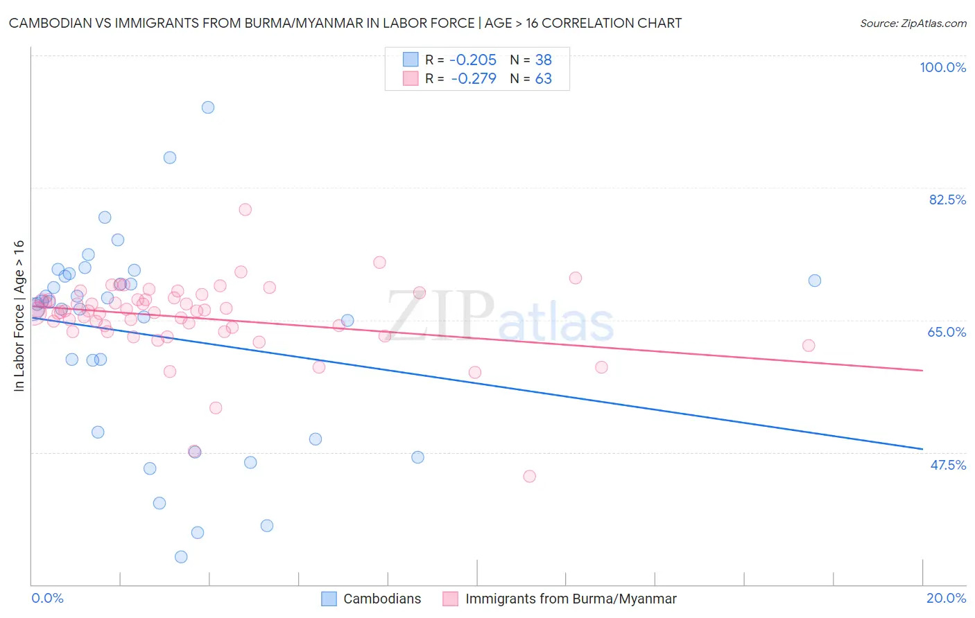 Cambodian vs Immigrants from Burma/Myanmar In Labor Force | Age > 16