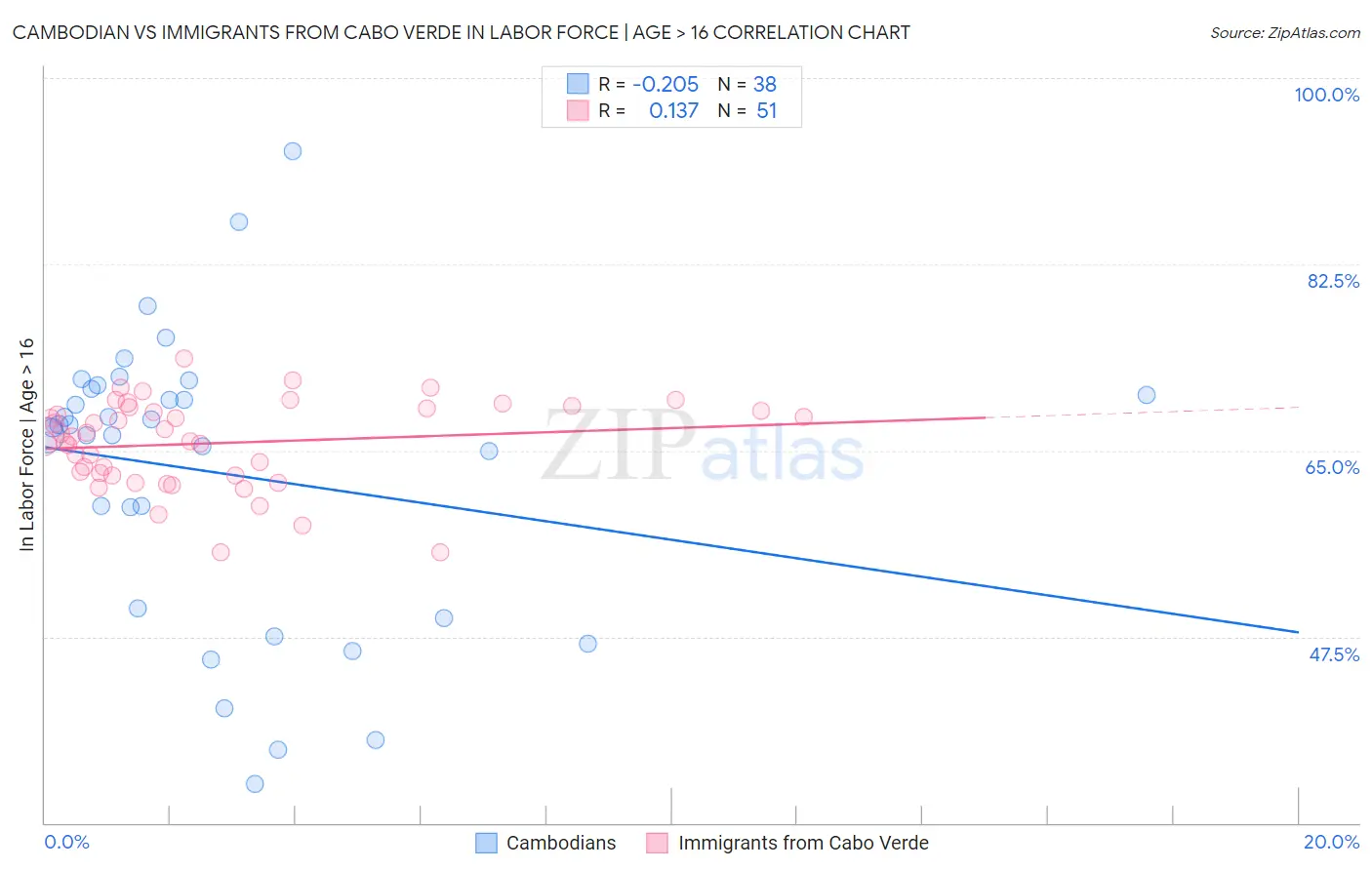 Cambodian vs Immigrants from Cabo Verde In Labor Force | Age > 16