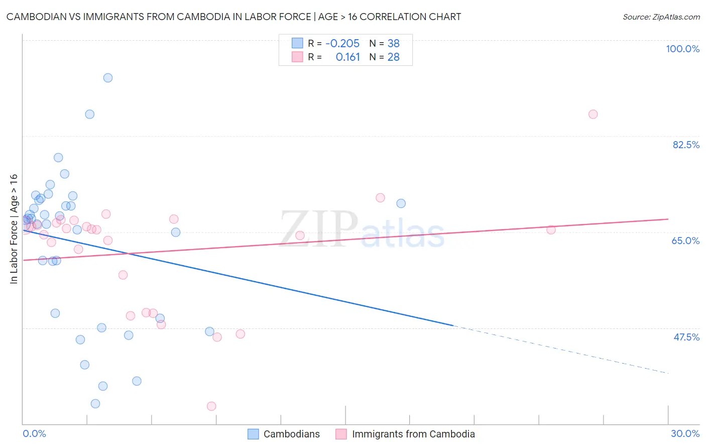 Cambodian vs Immigrants from Cambodia In Labor Force | Age > 16