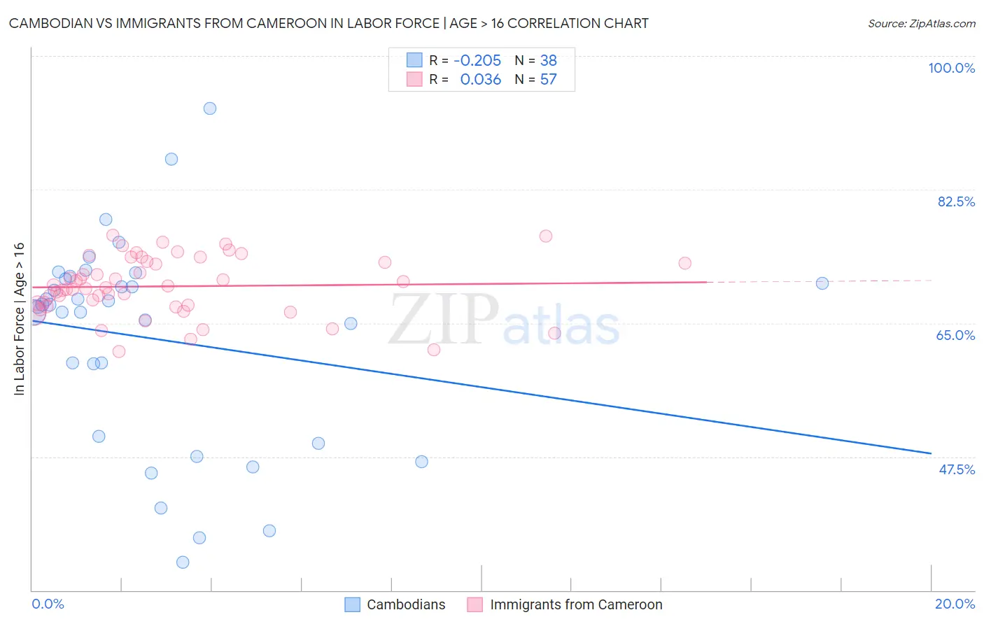 Cambodian vs Immigrants from Cameroon In Labor Force | Age > 16