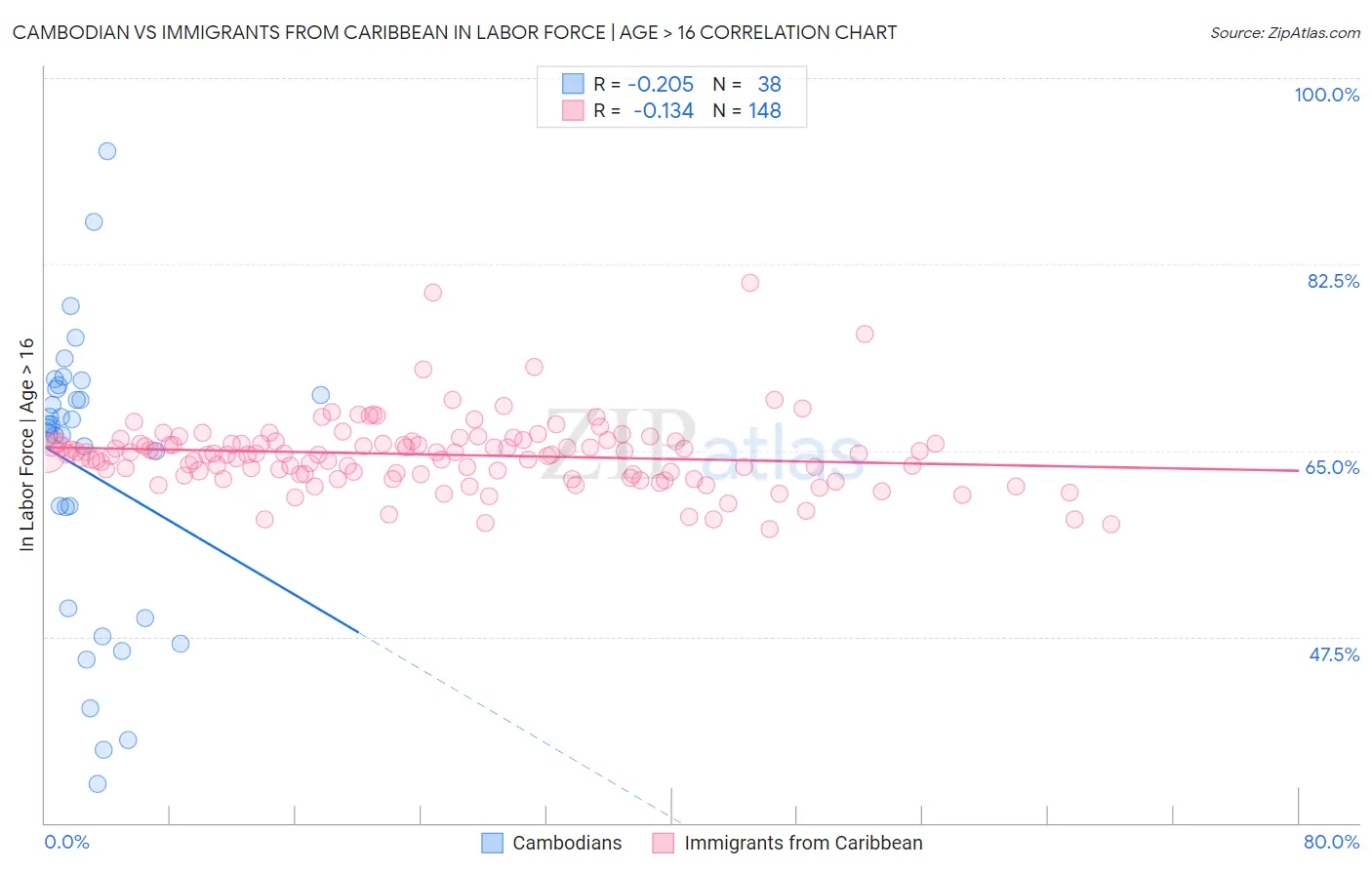 Cambodian vs Immigrants from Caribbean In Labor Force | Age > 16