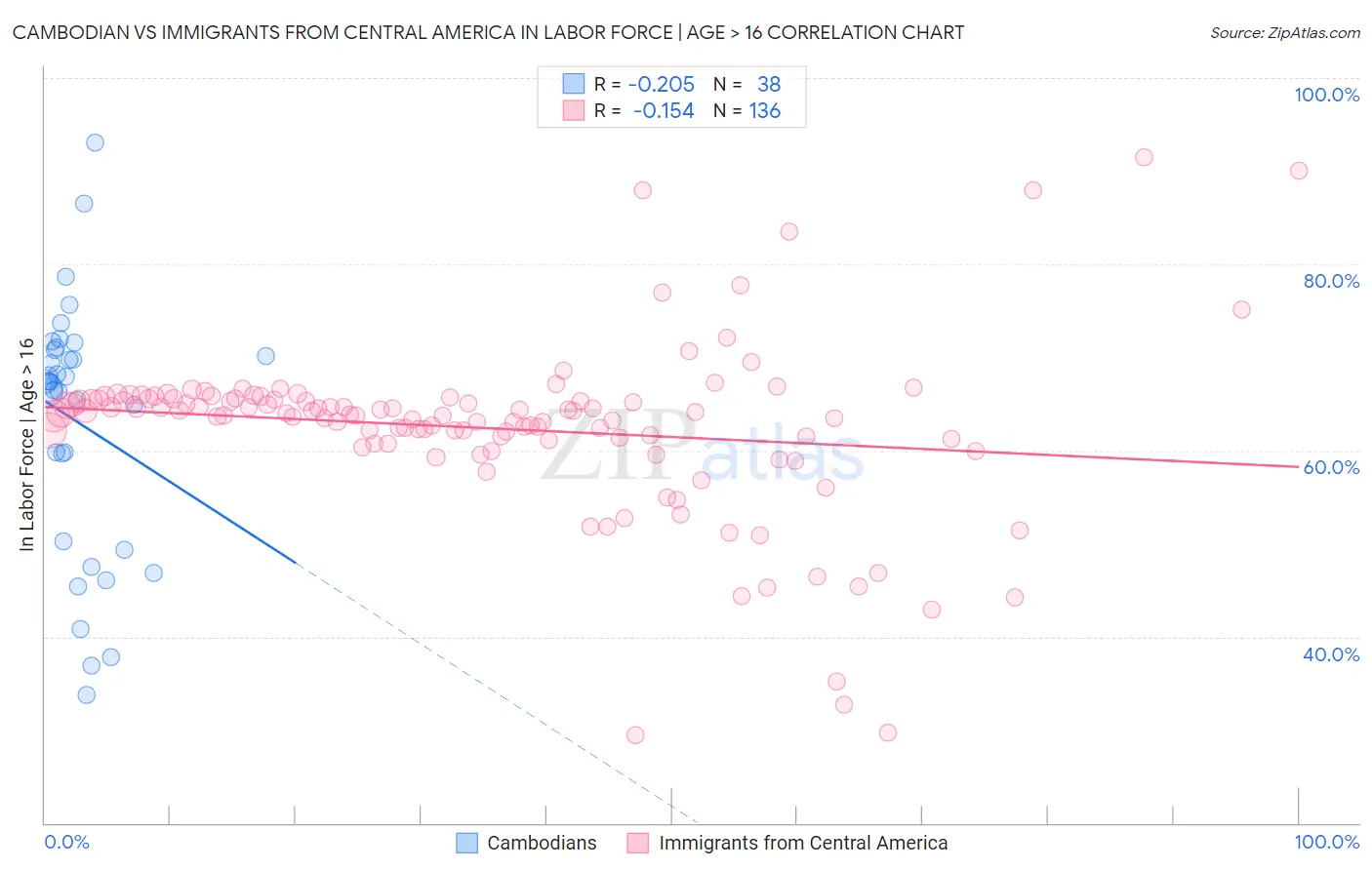 Cambodian vs Immigrants from Central America In Labor Force | Age > 16