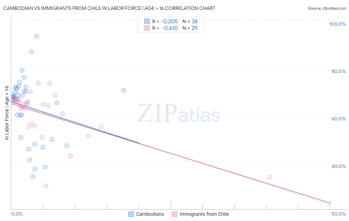 Cambodian vs Immigrants from Chile In Labor Force | Age > 16