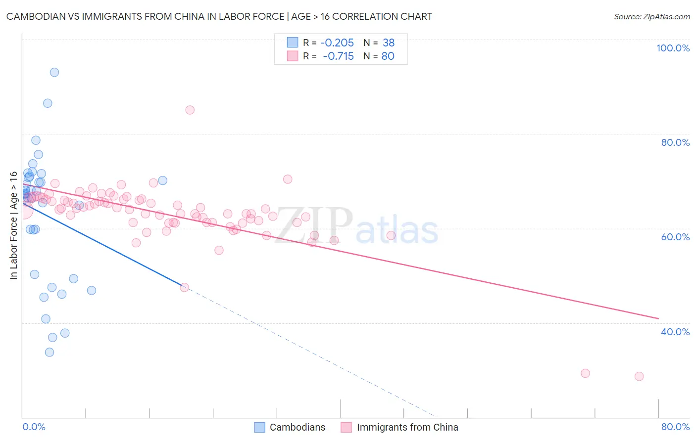 Cambodian vs Immigrants from China In Labor Force | Age > 16