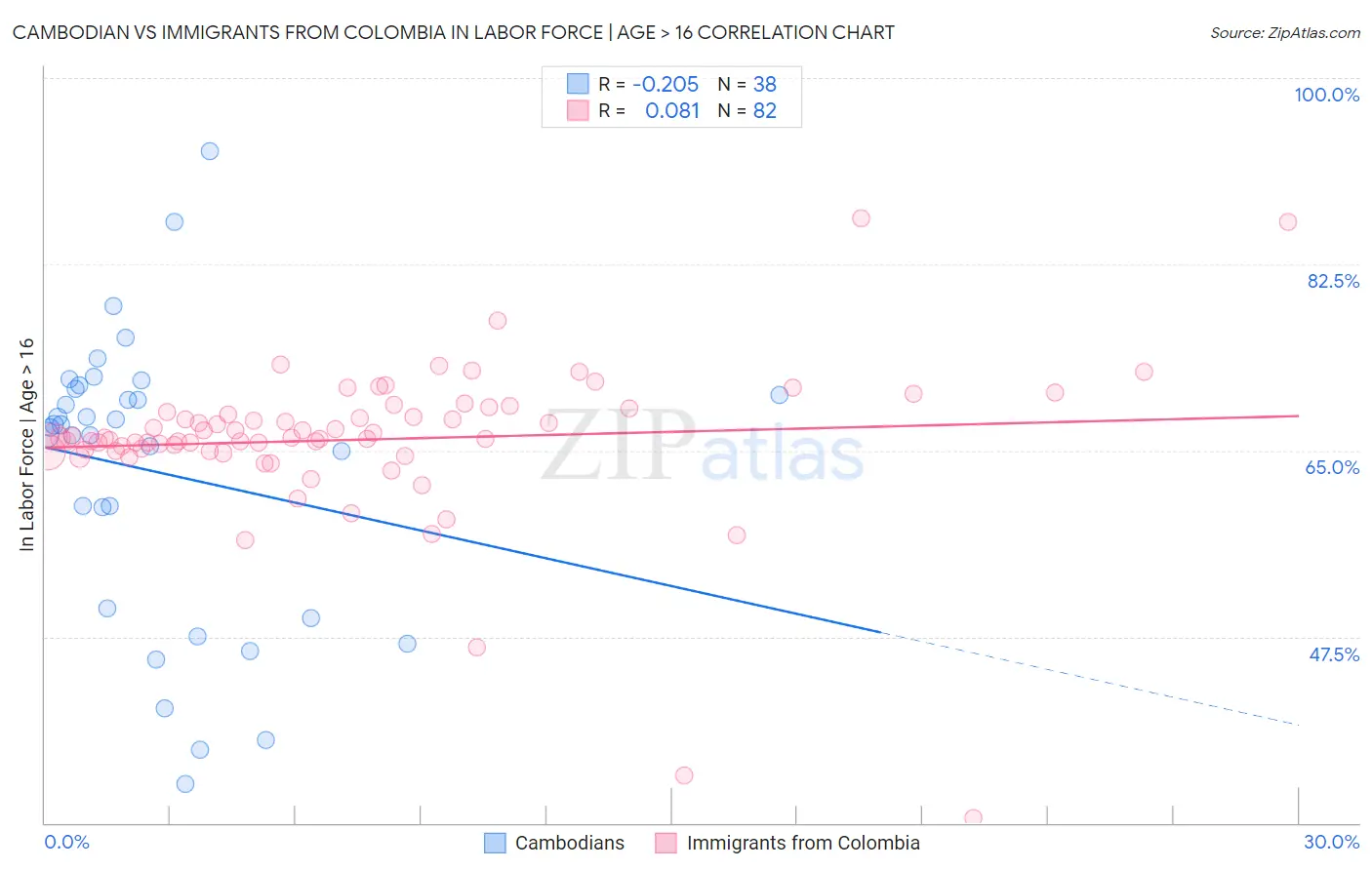 Cambodian vs Immigrants from Colombia In Labor Force | Age > 16