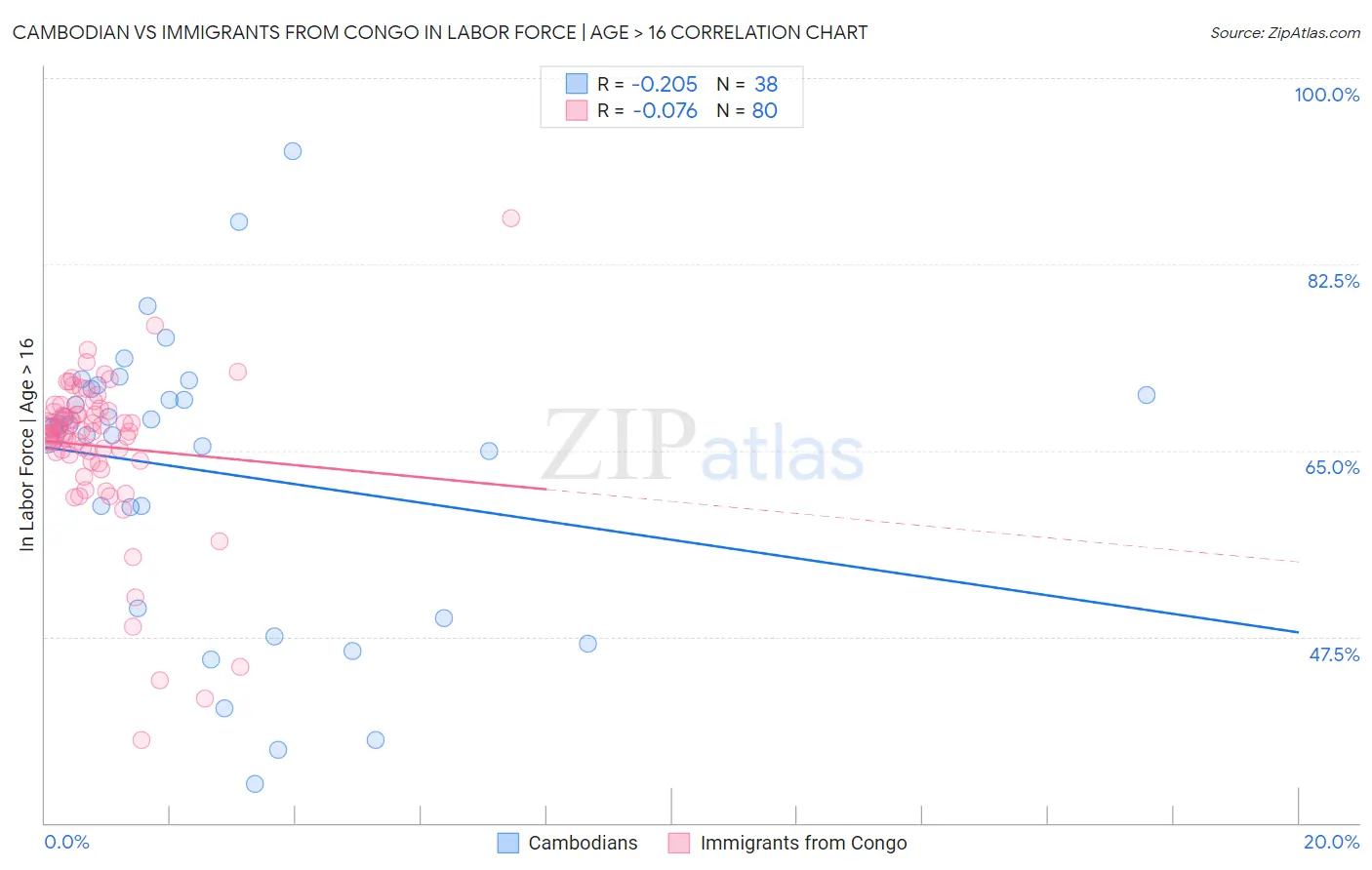 Cambodian vs Immigrants from Congo In Labor Force | Age > 16