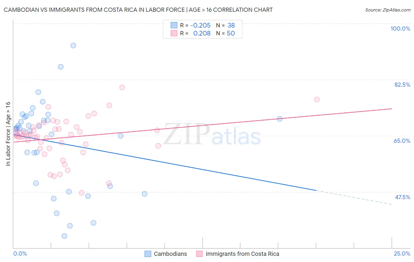 Cambodian vs Immigrants from Costa Rica In Labor Force | Age > 16