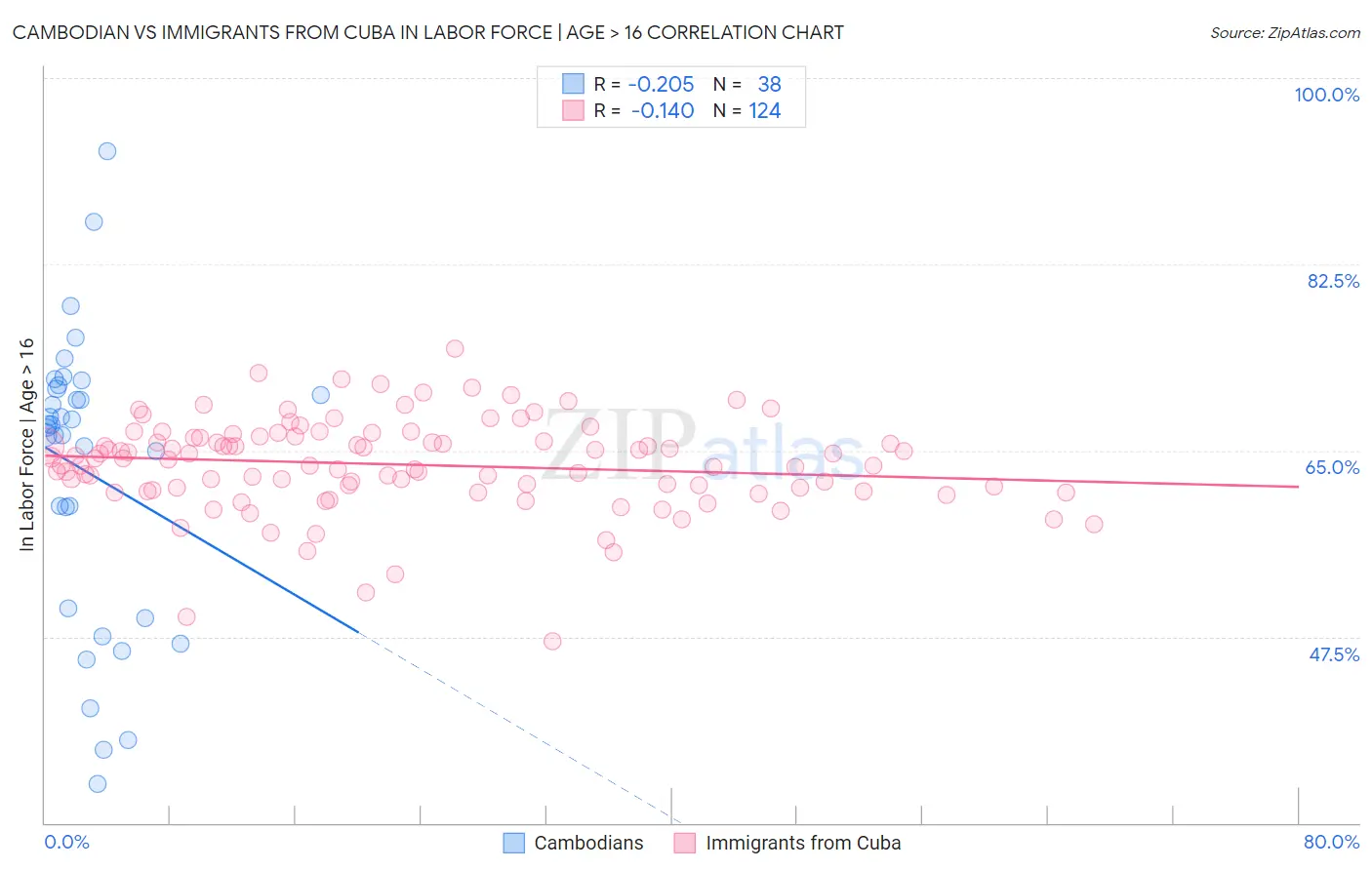 Cambodian vs Immigrants from Cuba In Labor Force | Age > 16