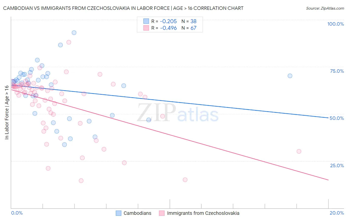 Cambodian vs Immigrants from Czechoslovakia In Labor Force | Age > 16
