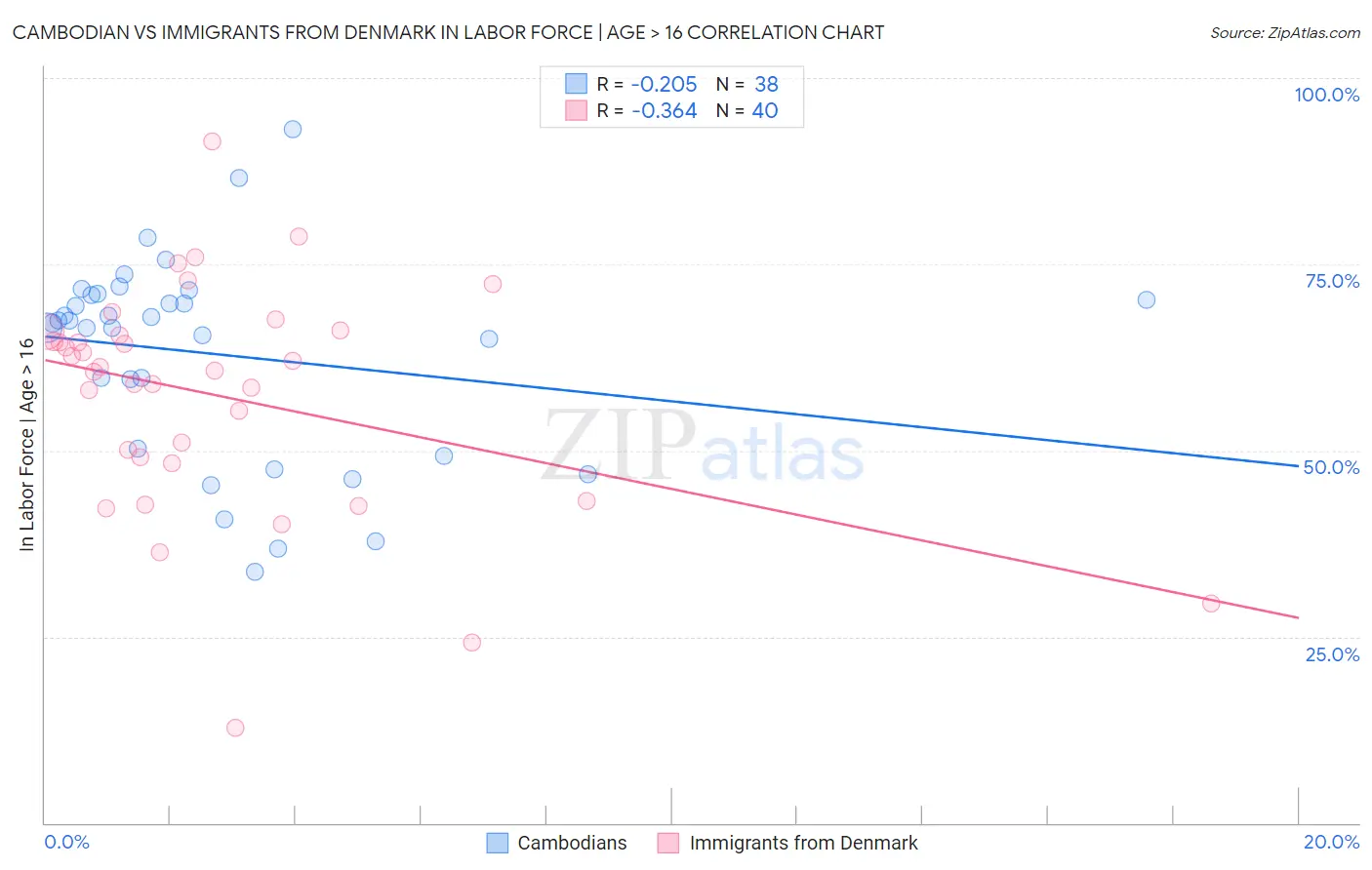 Cambodian vs Immigrants from Denmark In Labor Force | Age > 16
