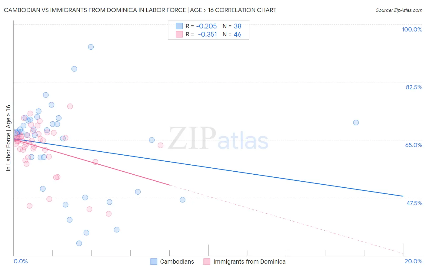 Cambodian vs Immigrants from Dominica In Labor Force | Age > 16