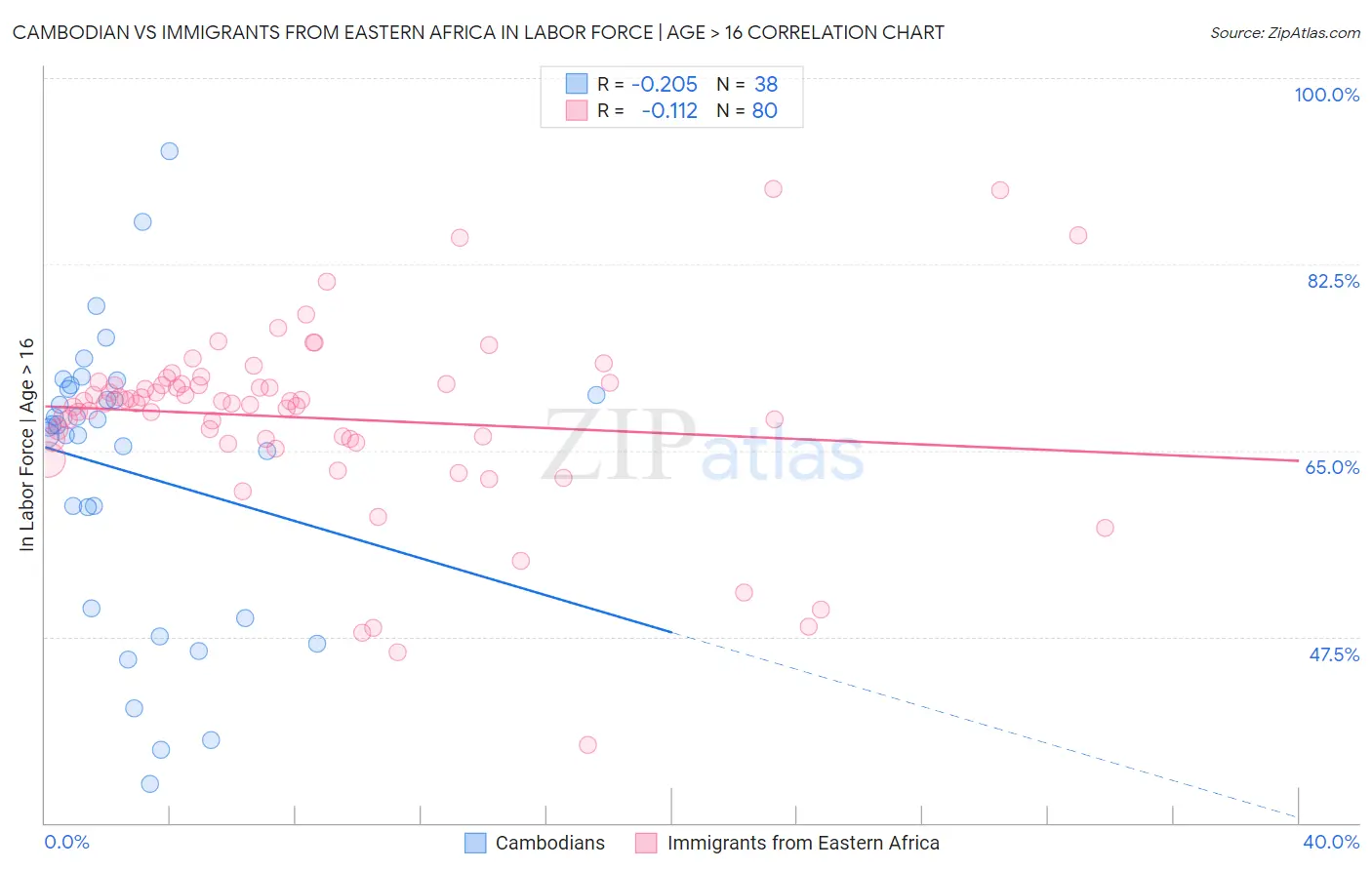 Cambodian vs Immigrants from Eastern Africa In Labor Force | Age > 16