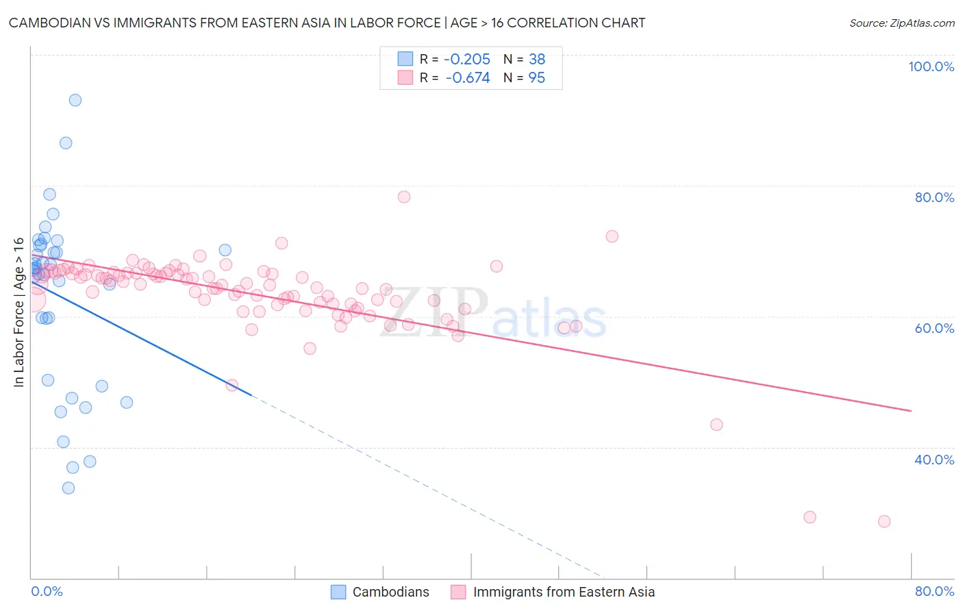 Cambodian vs Immigrants from Eastern Asia In Labor Force | Age > 16
