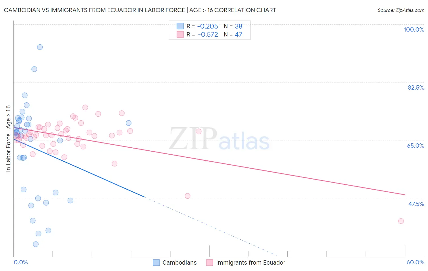 Cambodian vs Immigrants from Ecuador In Labor Force | Age > 16