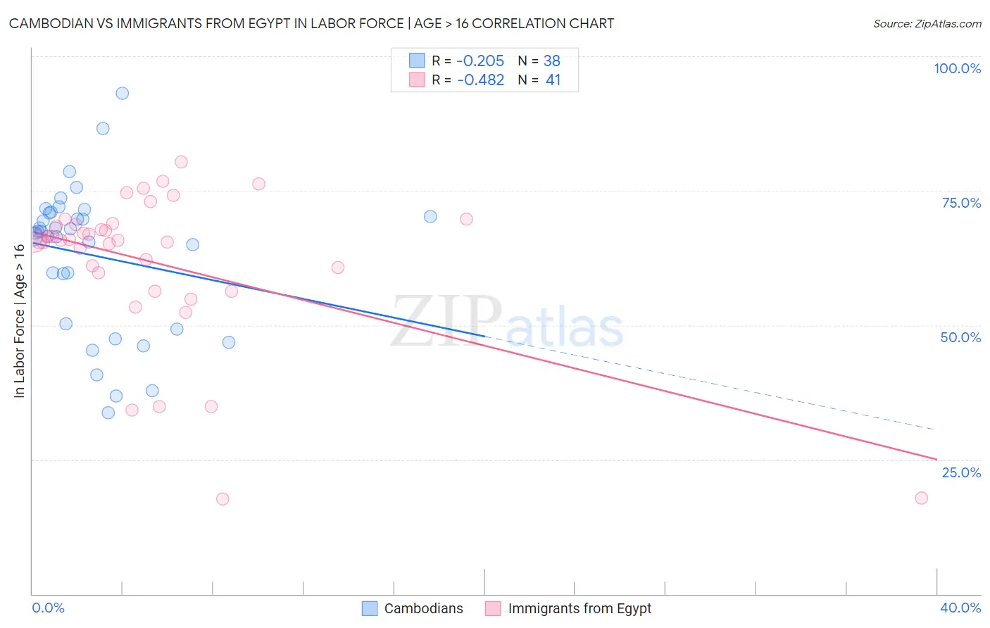 Cambodian vs Immigrants from Egypt In Labor Force | Age > 16