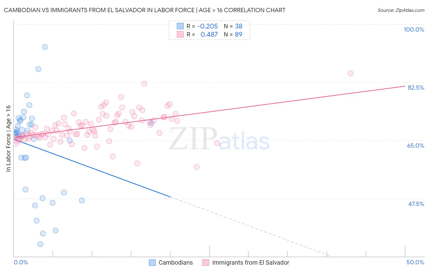 Cambodian vs Immigrants from El Salvador In Labor Force | Age > 16
