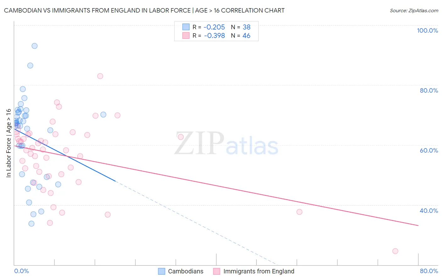 Cambodian vs Immigrants from England In Labor Force | Age > 16