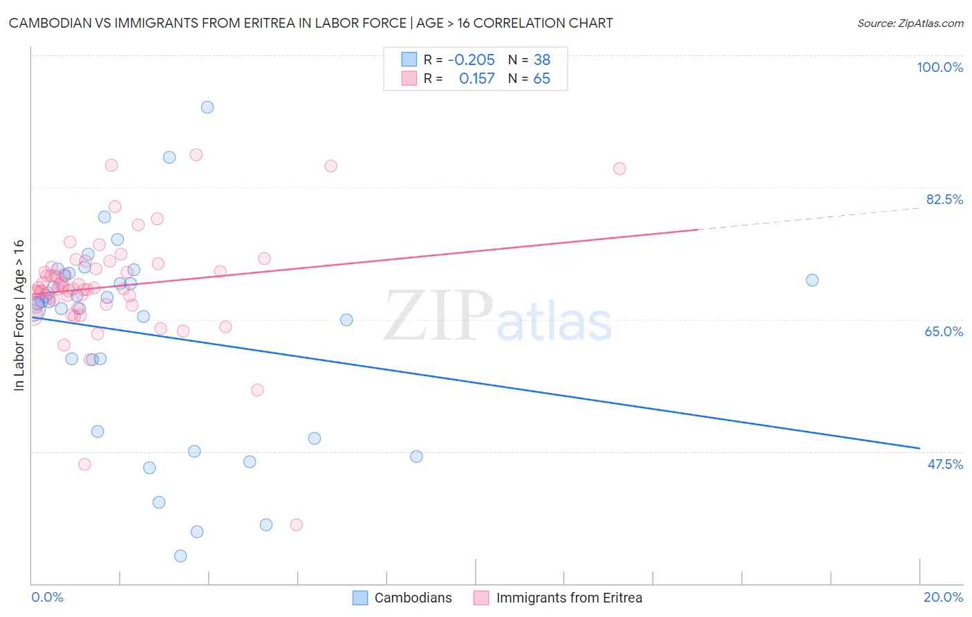 Cambodian vs Immigrants from Eritrea In Labor Force | Age > 16