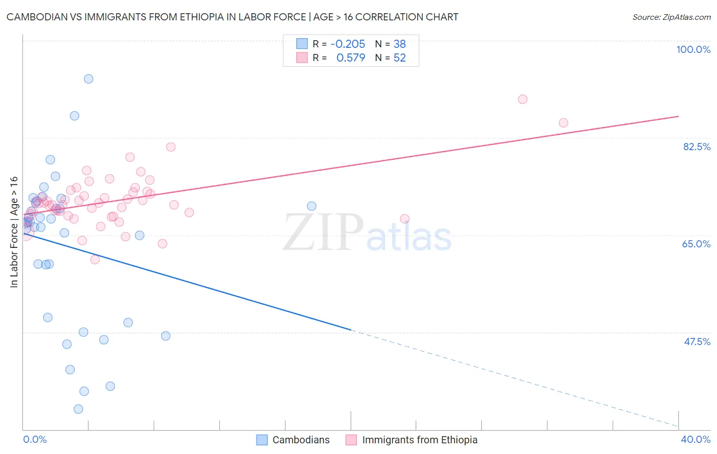Cambodian vs Immigrants from Ethiopia In Labor Force | Age > 16