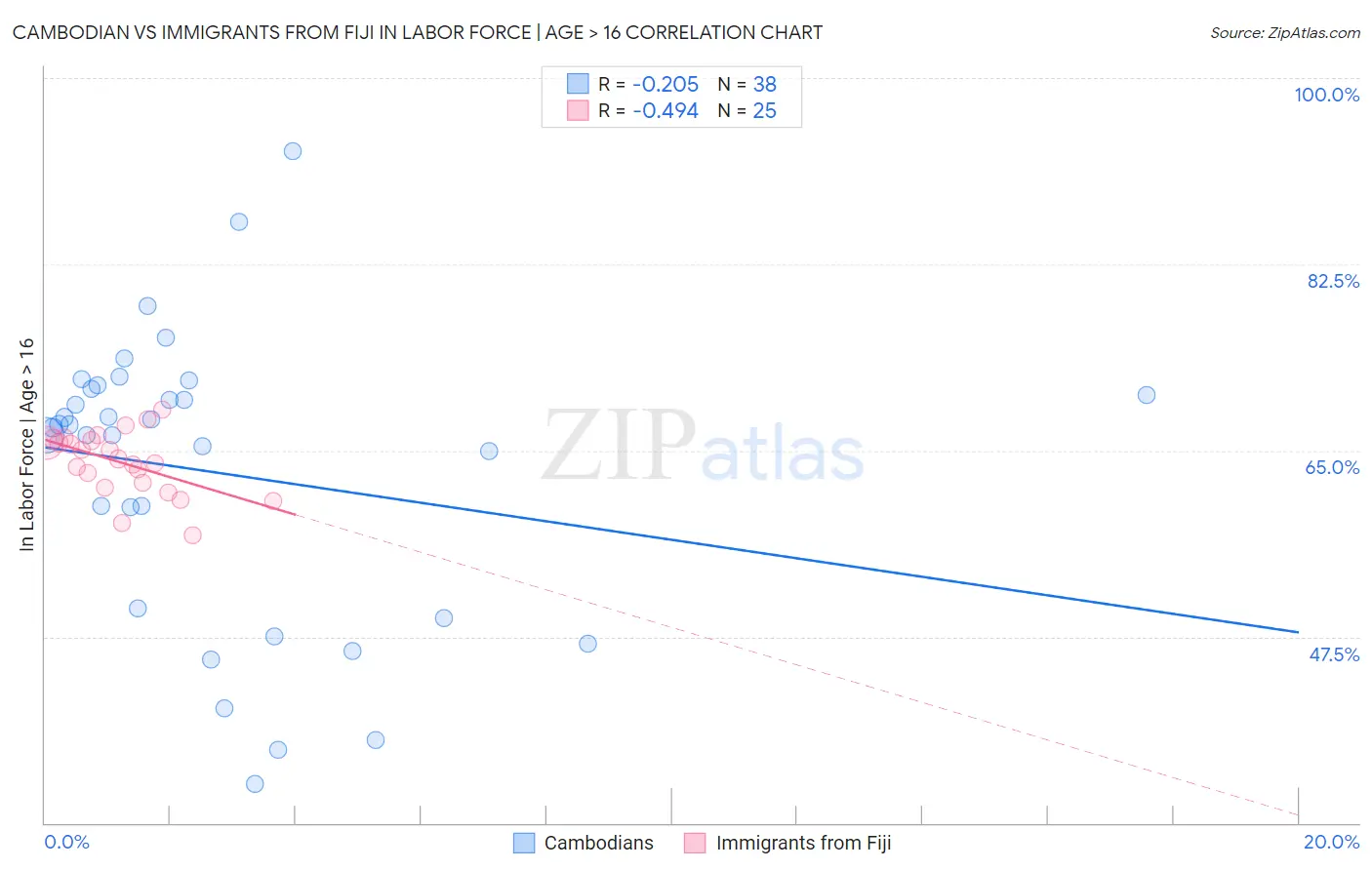 Cambodian vs Immigrants from Fiji In Labor Force | Age > 16