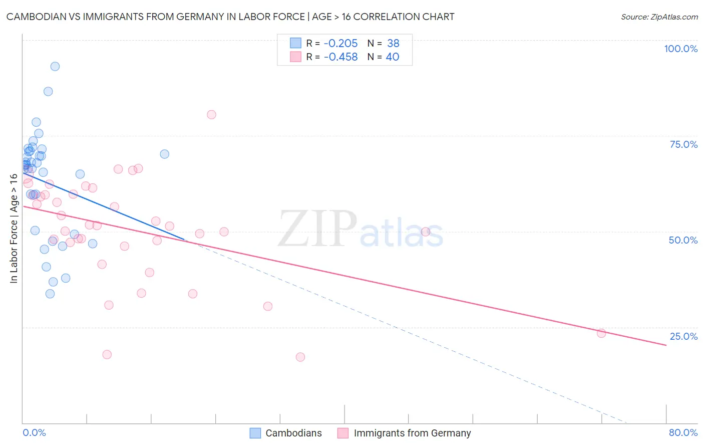 Cambodian vs Immigrants from Germany In Labor Force | Age > 16